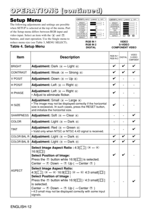 Page 13ENGLISH-12ENGLISH-12
O O O O
P P P P
E E E E
R R R R
A A A A
T T T T
I I I I
O O O O
N N N N
S S S S
       
( ( ( (
c c c c
o o o o
n n n n
t t t t
i i i i
n n n n
u u u u
e e e e
d d d d
) ) ) )
Setup MenuThe following adjustments and settings are possible
when SETUP is selected at the top of the menu. Part
of the Setup menu differs between RGB input and
video input. Select an item with the  and
buttons, and start operation. Use the Single menu to
reduce menu size (see Table 3, MENU SELECT).
Table 4....