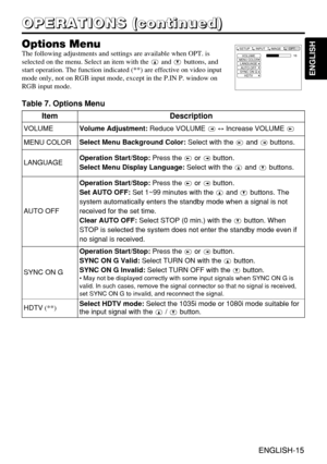 Page 16ENGLISH-15
ENGLISH
ENGLISH-15
O O O O
P P P P
E E E E
R R R R
A A A A
T T T T
I I I I
O O O O
N N N N
S S S S
       
( ( ( (
c c c c
o o o o
n n n n
t t t t
i i i i
n n n n
u u u u
e e e e
d d d d
) ) ) )
Options Menu
The following adjustments and settings are available when OPT. is
selected on the menu. Select an item with the and buttons, and
start operation. The function indicated (**) are effective on video input
mode only, not on RGB input mode, except in the P.IN P. window on
RGB input mode.
Table...