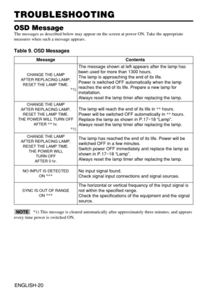 Page 21ENGLISH-20ENGLISH-20
TROUBLESHOOTING TROUBLESHOOTING
OSD Message
The messages as described below may appear on the screen at power ON. Take the appropriate
measures when such a message appears.
Table 9. OSD Messages
MessageContents
CHANGE THE LAMP
AFTER REPLACING LAMP,
RESET THE LAMP TIME.
*1)
The message shown at left appears after the lamp has
been used for more than 1300 hours.
The lamp is approaching the end of its life.
Power is switched OFF automatically when the lamp
reaches the end of its life....