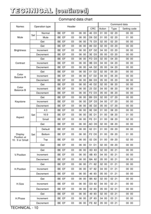 Page 35TECHNICAL - 10
T T T T
E E E E
C C C C
H H H H
N N N N
I I I I
C C C C
A A A A
L L L L(
( ( (
c c c c
o o o o
n n n n
t t t t
i i i i
n n n n
u u u u
e e e e
d d d d
) ) ) )
NamesOperation typeHeaderCommand data
CRCActionTypeSetting code
MuteSetNormalBE  EF0306  0046  D301  0002  2000  00
MuteBE  EF0306  00D6  D201  0002  2001  00
GetBE  EF0306  0075  D302  0002  2000  00
Brightness
GetBE  EF0306  0089  D202  0003  2000  00
IncrementBE  EF0306  00EF  D204  0003  2000  00
DecrementBE  EF0306  003E  D305...