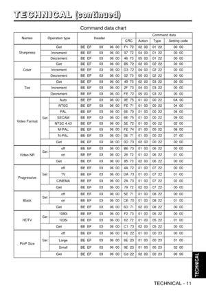 Page 36TECHNICAL - 11
TECHNICAL
NamesOperation typeHeaderCommand data
CRCActionTypeSetting code
Sharpness
GetBE  EF0306  00F1  7202  0001  2200  00
IncrementBE  EF0306  0097  7204  0001  2200  00
DecrementBE  EF0306  0046  7305  0001  2200  00
Color
GetBE  EF0306  00B5  7202  0002  2200  00
IncrementBE  EF0306  00D3  7204  0002  2200  00
DecrementBE  EF0306  0002  7305  0002  2200  00
Tint
GetBE  EF0306  0049  7302  0003  2200  00
IncrementBE  EF0306  002F  7304  0003  2200  00
DecrementBE  EF0306  00FE  7205...