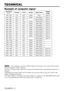 Page 27TECHNICAL - 2
TECHNICAL TECHNICAL
Example of computer signal
Resolution 
H 
×VfH (kHz)fV (Hz)RatingSignal modeDisplay
mode
720 ×40037.985.0VESATEXTZoom in
640 ×48031.559.9VESAVGA (60Hz)Zoom in
640 ×48035.066.7Mac13modeZoom in
640 ×48037.972.8VESAVGA (72Hz)Zoom in
640 ×48037.575.0VESAVGA (75Hz)Zoom in
640 ×48043.385.0VESAVGA (85Hz)Zoom in
800 ×60035.256.3VESASVGA (56Hz)Zoom in
800 ×60037.960.3VESASVGA (60Hz)Zoom in
800 ×60048.172.2VESASVGA (72Hz)Zoom in
800 ×60046.975.0VESASVGA (75Hz)Zoom in
800...