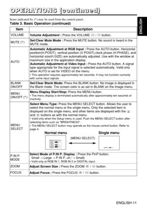 Page 12ItemDescription
VOLUMEVolume Adjustment :Press the VOLUME / button.
MUTE (*)Set/Clear Mute Mode :Press the MUTE button. No sound is heard in the
MUTE mode.
AUTO
Automatic Adjustment at RGB Input :Press the AUTO button. Horizontal
position(H.POSIT), vertical position (V.POSIT),clock phase (H.PHASE), and
horizontal size(H.SIZE) are automatically adjusted. Use with the window at
maximum size in the application display.
Automatic Adjustment at Video Input :Press the AUTO button. A signal
type appropriate for...