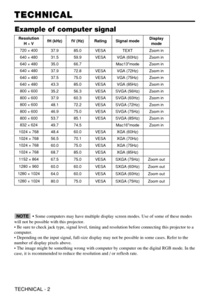 Page 27TECHNICAL - 2
TECHNICAL TECHNICAL
Example of computer signal
Resolution 
H 
×VfH (kHz)fV (Hz)RatingSignal modeDisplay
mode
720 ×40037.985.0VESATEXTZoom in
640 ×48031.559.9VESAVGA (60Hz)Zoom in
640 ×48035.066.7Mac13modeZoom in
640 ×48037.972.8VESAVGA (72Hz)Zoom in
640 ×48037.575.0VESAVGA (75Hz)Zoom in
640 ×48043.385.0VESAVGA (85Hz)Zoom in
800 ×60035.256.3VESASVGA (56Hz)Zoom in
800 ×60037.960.3VESASVGA (60Hz)Zoom in
800 ×60048.172.2VESASVGA (72Hz)Zoom in
800 ×60046.975.0VESASVGA (75Hz)Zoom in
800...