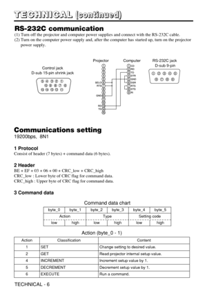 Page 31TECHNICAL - 6
T T T T
E E E E
C C C C
H H H H
N N N N
I I I I
C C C C
A A A A
L L L L(
( ( (
c c c c
o o o o
n n n n
t t t t
i i i i
n n n n
u u u u
e e e e
d d d d
) ) ) )
RS-232C communication
(1) Turn off the projector and computer power supplies and connect with the RS-232C cable.
(2) Turn on the computer power supply and, after the computer has started up, turn on the projector
power supply.
1 2 3
4 5
6
7 8 910
11 12 13
14 15
Control jack
D-sub 15-pin shrink jack123456789101112131415
RD
TD GND SELO...