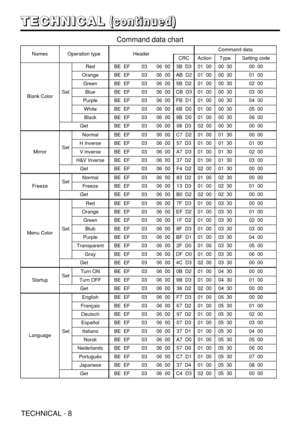 Page 33TECHNICAL - 8
NamesOperation typeHeaderCommand data
CRCActionTypeSetting code
Blank ColorSet
RedBE  EF0306  003B  D301  0000  3000  00
OrangeBE  EF0306  00AB  D201  0000  3001  00
GreenBE  EF0306  005B  D201  0000  3002  00
BlueBE  EF0306  00CB  D301  0000  3003  00
PurpleBE  EF0306  00FB  D101  0000  3004  00
WhiteBE  EF0306  006B  D001  0000  3005  00
BlackBE  EF0306  009B  D001  0000  3006  00
GetBE  EF0306  0008  D302  0000  3000  00
MirrorSet
NormalBE  EF0306  00C7  D201  0001  3000  00
H InverseBE...