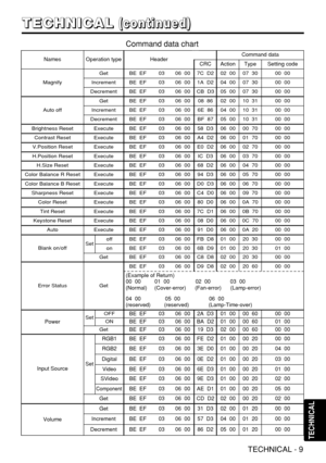 Page 34TECHNICAL - 9
TECHNICAL
NamesOperation typeHeaderCommand data
CRCActionTypeSetting code
Magnify
GetBE  EF0306  007C  D202  0007  3000  00
IncrementBE  EF0306  001A  D204  0007  3000  00
DecrementBE  EF0306  00CB  D305  0007  3000  00
Auto off
GetBE  EF0306  0008  8602  0010  3100  00
IncrementBE  EF0306  006E  8604  0010  3100  00
DecrementBE  EF0306  00BF  8705  0010  3100  00
Brightness ResetExecuteBE  EF0306  0058  D306  0000  7000  00
Contrast ResetExecuteBE  EF0306  00A4  D206  0001  7000  00...