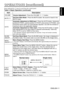 Page 12ItemDescription
VOLUMEVolume Adjustment :Press the VOLUME / button.
MUTE (*)Set/Clear Mute Mode :Press the MUTE button. No sound is heard in the
MUTE mode.
AUTO
Automatic Adjustment at RGB Input :Press the AUTO button. Horizontal
position(H.POSIT), vertical position (V.POSIT),clock phase (H.PHASE), and
horizontal size(H.SIZE) are automatically adjusted. Use with the window at
maximum size in the application display.
Automatic Adjustment at Video Input :Press the AUTO button. A signal
type appropriate for...