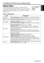 Page 16ENGLISH-15
ENGLISH
ENGLISH-15
O O O O
P P P P
E E E E
R R R R
A A A A
T T T T
I I I I
O O O O
N N N N
S S S S
       
( ( ( (
c c c c
o o o o
n n n n
t t t t
i i i i
n n n n
u u u u
e e e e
d d d d
) ) ) )
Options Menu
The following adjustments and settings are available when OPT. is
selected on the menu. Select an item with the and buttons, and
start operation. The function indicated (**) are effective on video input
mode only, not on RGB input mode, except in the P.IN P. window on
RGB input mode.
Table...