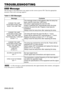 Page 21ENGLISH-20ENGLISH-20
TROUBLESHOOTING TROUBLESHOOTING
OSD Message
The messages as described below may appear on the screen at power ON. Take the appropriate
measures when such a message appears.
Table 9. OSD Messages
MessageContents
CHANGE THE LAMP
AFTER REPLACING LAMP,
RESET THE LAMP TIME.
*1)
The message shown at left appears after the lamp has
been used for more than 1300 hours.
The lamp is approaching the end of its life.
Power is switched OFF automatically when the lamp
reaches the end of its life....