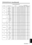 Page 36TECHNICAL - 11
TECHNICAL
NamesOperation typeHeaderCommand data
CRCActionTypeSetting code
Sharpness
GetBE  EF0306  00F1  7202  0001  2200  00
IncrementBE  EF0306  0097  7204  0001  2200  00
DecrementBE  EF0306  0046  7305  0001  2200  00
Color
GetBE  EF0306  00B5  7202  0002  2200  00
IncrementBE  EF0306  00D3  7204  0002  2200  00
DecrementBE  EF0306  0002  7305  0002  2200  00
Tint
GetBE  EF0306  0049  7302  0003  2200  00
IncrementBE  EF0306  002F  7304  0003  2200  00
DecrementBE  EF0306  00FE  7205...