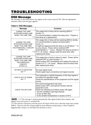 Page 21ENGLISH-20ENGLISH-20
TROUBLESHOOTING TROUBLESHOOTING
OSD Message
The messages as described below may appear on the screen at power ON. Take the appropriate
measures when such messages appears.
Table 9. OSD Messages
MessageContents
CHANGE THE LAMP
AFTER REPLACING LAMP,
RESET THE LAMP TIME.
(
*1)
The usage time of lamp will be reaching 2000 hr
shortly.	

It is recommended to replace the lamp soon.  Prepare a
new lamp as a replacement.  
CHANGE THE LAMP
AFTER REPLACING LAMP,
RESET THE LAMP TIME.
THE POWER...