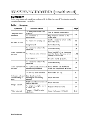 Page 23ENGLISH-22ENGLISH-22
T T T T
R R R R
O O O O
U U U U
B B B B
L L L L
E E E E
S S S S
H H H H
O O O O
O O O O
T T T T
I I I I
N N N N
G G G G
       
( ( ( (
c c c c
o o o o
n n n n
t t t t
i i i i
n n n n
u u u u
e e e e
d d d d
) ) ) )
Symptom
Before requesting repair, check in accordance with the following chart. If the situation cannot be
corrected, then contact your dealer.
Table 11. Symptom
SymptomPossible causeRemedyPage
The power is not
turned on.
The main power switch is not
turned on.Turn on the...