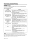 Page 21ENGLISH-20ENGLISH-20
TROUBLESHOOTING TROUBLESHOOTING
OSD Message
The messages as described below may appear on the screen at power ON. Take the appropriate
measures when such messages appears.
Table 9. OSD Messages
MessageContents
CHANGE THE LAMP
AFTER REPLACING LAMP,
RESET THE LAMP TIME.
(
*1)
The usage time of lamp will be reaching 2000 hr
shortly.	

It is recommended to replace the lamp soon.  Prepare a
new lamp as a replacement.  
CHANGE THE LAMP
AFTER REPLACING LAMP,
RESET THE LAMP TIME.
THE POWER...