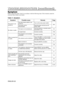 Page 23ENGLISH-22ENGLISH-22
T T T T
R R R R
O O O O
U U U U
B B B B
L L L L
E E E E
S S S S
H H H H
O O O O
O O O O
T T T T
I I I I
N N N N
G G G G
       
( ( ( (
c c c c
o o o o
n n n n
t t t t
i i i i
n n n n
u u u u
e e e e
d d d d
) ) ) )
Symptom
Before requesting repair, check in accordance with the following chart. If the situation cannot be
corrected, then contact your dealer.
Table 11. Symptom
SymptomPossible causeRemedyPage
The power is not
turned on.
The main power switch is not
turned on.Turn on the...