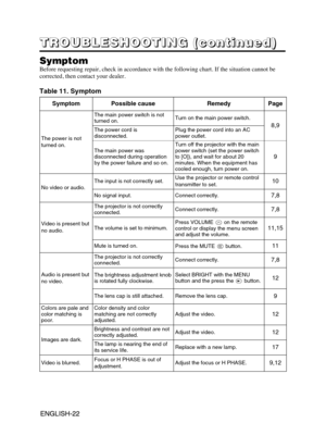 Page 23ENGLISH-22ENGLISH-22
T T T T
R R R R
O O O O
U U U U
B B B B
L L L L
E E E E
S S S S
H H H H
O O O O
O O O O
T T T T
I I I I
N N N N
G G G G
       
( ( ( (
c c c c
o o o o
n n n n
t t t t
i i i i
n n n n
u u u u
e e e e
d d d d
) ) ) )
Symptom
Before requesting repair, check in accordance with the following chart. If the situation cannot be
corrected, then contact your dealer.
Table 11. Symptom
SymptomPossible causeRemedyPage
The power is not
turned on.
The main power switch is not
turned on.Turn on the...