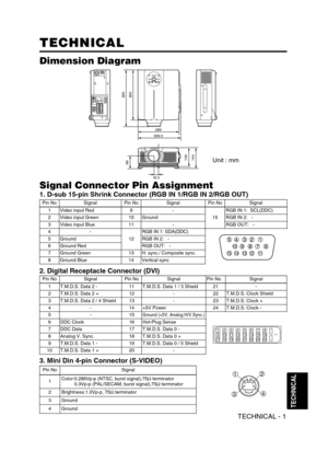 Page 26Pin NoSignalPin NoSignalPin NoSignal
1T.M.D.S. Data 2 -11T.M.D.S. Data 1 / 3 Shield21-
2T.M.D.S. Data 2 +12-22T.M.D.S. Clock Shield
3T.M.D.S. Data 2 / 4 Shield13-23T.M.D.S. Clock +
4-14+5V Power24T.M.D.S. Clock -
5-15Ground (+5V, Analog H/V Sync.)
6DDC Clock16Hot-Plug Sense
7DDC Data17T.M.D.S. Data 0 -
8Analog V. Sync.18T.M.D.S. Data 0 +
9T.M.D.S. Data 1 -19T.M.D.S. Data 0 / 5 Shield
10T.M.D.S. Data 1 +20-
Pin NoSignalPin NoSignalPin NoSignal
1Video input Red9-
15
RGB IN 1:  SCL(DDC)
2Video input...