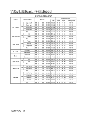 Page 37NamesOperation typeHeaderCommand data
CRCActionTypeSetting code
PinP PositionSet
Upper leftBE  EF0306  0002  2301  0001  2300  00
Upper rightBE  EF0306  0092  2201  0001  2301  00
bottom leftBE  EF0306  0062  2201  0001  2303  00
bottom rightBE  EF0306  00F2  2301  0001  2302  00
GetBE  EF0306  0031  2302  0001  2300  00
PinP Audio chSetRGBBE  EF0306  00BA  2201  0003  2300  00
VideoBE  EF0306  002A  2301  0003  2301  00
GetBE  EF0306  0089  2202  0003  2300  00
PinP InputSet
VideoBE  EF0306  00D6  2201...