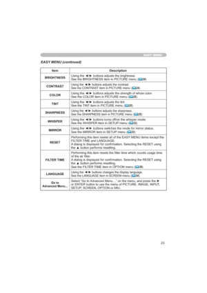 Page 2323
EASY MENU
Item Description
BRIGHTNESS8VLQJWKH{yEXWWRQVDGMXVWVWKHEULJKWQHVV
6HHWKH%5,*+71(66LWHPLQ3,&785(PHQX 
	24
CONTRAST
8VLQJWKH{yEXWWRQVDGMXVWVWKHFRQWUDVW
6HHWKH&2175$67LWHPLQ3,&785(PHQX	24
COLOR
6HHWKH&2/25LWHPLQ3,&785(PHQX 
	25
TINT8VLQJWKH{yEXWWRQVDGMXVWVWKHWLQW
6HHWKH7,17LWHPLQ3,&785(PHQX 
	25
SHARPNESS
8VLQJWKH{yEXWWRQVDGMXVWVWKHVKDUSQHVV
6HHWKH6+$531(66LWHPLQ3,&785(PHQX
	25...