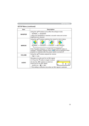 Page 3333
SETUP Menu
SETUP Menu (continued)
Item Description
WHISPER8VLQJWKHxzEXWWRQVWXUQVRIIRQWKHZKLVSHUPRGH
1250$/
Ù:+,63(5
•
EULJKWQHVVDUHUHGXFHG
MIRROR
1250$/
Ù+,19(57
Ù9,19(57
Ù+	9,19(57
,IWKH7UDQVLWLRQHWHFWRULV785121DQG0,5525VWDWXVLV
FKDQJHG7UDQVLWLRQHWHFWRU$ODUP
	47ZLOOEHGLVSOD\HGZKHQ
I
VOLUME8VLQJWKHxzEXWWRQVDGMXVWVWKHYROXPH
+LJK
Ù/RZ
AUDIO$OORFDWHVDQDXGLRSRUWIRUDQ0,8VLJQDO
3UHVVWKHzEXWWRQWREHJLQWRVHOHFW
...