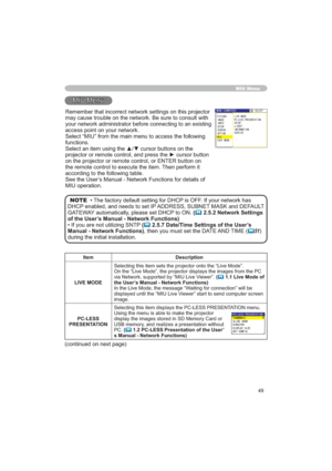 Page 4949
FRQWLQXHGRQQH[WSDJH
Item Description
LIVE MODE
3&
YLD1HWZRUNVXSSRUWHGE\³0,8/LYH9LHZHU´(
	 1.1 Live Mode of 
the User’s Manual - Network Functions)
,QWKH/LYH0RGHWKHPHVVDJH³:DLWLQJIRUFRQQHFWLRQ´ZLOOEH
GLVSOD\HGXQWLOWKH³0,8/LYH9LHZHU´VWDUWWRVHQGFRPSXWHUVFUHHQ
LPDJH
PC-LESS
PRESENTATION6HOHFWLQJWKLVLWHPGLVSOD\VWKH3&/(6635(6(17$7,21PHQX
8VLQJWKHPHQXLVDEOHWRPDNHWKHSURMHFWRU
GLVSOD\WKHLPDJHVVWRUHGLQ60HPRU\&DUGRU...