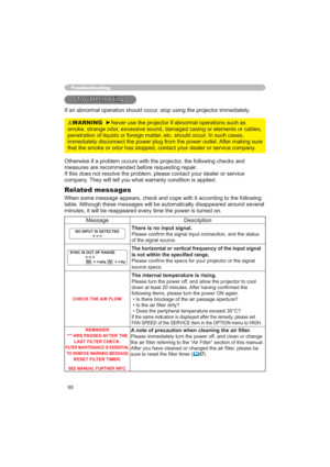 Page 6060
7URXEOHVKRRWLQJ
,IDQDEQRUPDORSHUDWLRQVKRXOGRFFXUVWRSXVLQJWKHSURMHFWRULPPHGLDWHO\
Troubleshooting
2WKHUZLVHLIDSUREOHPRFFXUVZLWKWKHSURMHFWRUWKHIROORZLQJFKHFNVDQG
PHDVXUHVDUHUHFRPPHQGHGEHIRUHUHTXHVWLQJUHSDLU
URUVHUYLFH
FRPSDQ\
Related messages
WKHIROORZLQJ
WDEOHGDURXQGVHYHUDO
Q
0HVVDJH HVFULSWLRQ
NO INPUT IS DETECTED
½½½There is no input signal.

RIWKHVLJQDOVRXUFH
SYNC IS OUT OF RANGE
½½½
                fH½½kHz  fV½½HzThe horizontal or vertical...