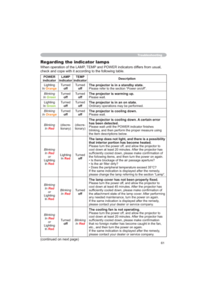 Page 6161
Troubleshooting
Regarding the indicator lamps
:KHQRSHUDWLRQRIWKH/$037(03DQG32:(5LQGLFDWRUVGLIIHUVIURPXVXDO

POWER
indicatorLAMP 
indicatorTEMP 
indicatorDescription
/LJKWLQJ
,Q
Orange
7XUQHG
off7XUQHG
offThe projector is in a standby state.3OHDVHUHIHUWRWKHVHFWLRQ³3RZHURQRII´
Blinking
In
Green
7XUQHG
off7XUQHG
offThe projector is warming up.3OHDVHZDLW
/LJKWLQJ
,Q
Green
7XUQHG
off7XUQHG
offThe projector is in an on state.2UGLQDU\RSHUDWLRQVPD\EHSHUIRUPHG
Blinking
In
Orange...