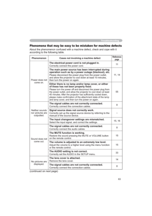 Page 6363
Troubleshooting
Phenomena that may be easy to be mistaken for machine defects
FRSHZLWKLW
DFFRUGLQJWRWKHIROORZLQJWDEOH
Phenomenon Cases not involving a machine defectReference
page
3RZHUGRHVQRW
FRPHRQ
The electrical power cord is not plugged in.
&RUUHFWO\FRQQHFWWKHSRZHUFRUG11
The main power source has been interrupted during 
operation such as by a power outage (blackout), etc.


WKHQWXUQWKHSRZHURQDJDLQ
Either there is no lamp and/or lamp cover, or either...