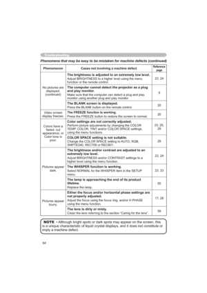 Page 6464
Phenomena that may be easy to be mistaken for machine defects (continued)
Phenomenon Cases not involving a machine defectReference
page
1RSLFWXUHVDUH
GLVSOD\HG
FRQWLQXHG


IXQFWLRQRUWKHUHPRWHFRQWURO
The computer cannot detect the projector as a plug 
and play monitor.

PRQLWRUXVLQJDQRWKHUSOXJDQGSOD\PRQLWRU9
The BLANK screen is displayed.
3UHVVWKH%/$1.EXWWRQRQWKHUHPRWHFRQWURO20
9LGHRVFUHHQ
GLVSOD\IUHH]HVThe FREEZE function is working.
20
&RORUVKDYHD
IDGHGRXW...