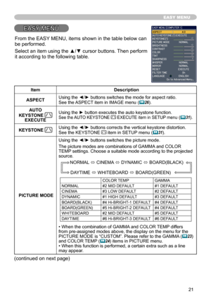 Page 21

EASY MENU
EASY MENU
ItemDescription
ASPECTUsing the ◄/► buttons switches the mode for aspect ratio. See the ASPECT item in IMAGE menu (26).
AUTO 
KEYSTONE EXECUTE
Using the ► button executes the auto keystone function. See the AUTO KEYSTONE  EXECUTE item in SETUP menu (31).
KEYSTONE Using the ◄/► buttons corrects the vertical keystone distortion.See the KEYSTONE  item in SETUP menu (31).
 PICTURE MODE
Using the ◄/► buttons switches the picture mode. 
The picture modes are combinations of...