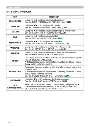 Page 22


EASY MENU
ItemDescription
BRIGHTNESSUsing the ◄/► buttons adjusts the brightness.See the BRIGHTNESS item in PICTURE menu (23).
CONTRASTUsing the ◄/► buttons adjusts the contrast.See the CONTRAST item in PICTURE menu (23).
COLORUsing the ◄/► buttons adjusts the strength of whole color.See the COLOR item in PICTURE menu (24).
TINTUsing the ◄/► buttons adjusts the tint.See the TINT item in PICTURE menu (24).
SHARPNESSUsing the ◄/► buttons adjusts the sharpness.See the SHARPNESS item in...