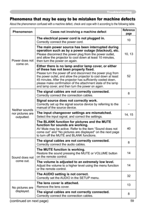 Page 59
59

Troubleshooting
Phenomena that may be easy to be mistaken for machine defects
About the phenomenon confused with a machine defect, check and cope with it according to the following table.
PhenomenonCases not involving a machine defectReferencepage
Power does not come on.
The electrical power cord is not plugged in.
Correctly connect the power cord.0
The main power source has been interrupted during operation such as by a power outage (blackout), etc.
Please disconnect the power plug from the...