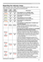 Page 57
57

Troubleshooting
Regarding the indicator lamps
When operation of the LAMP, TEMP and POWER indicators differs from usual, 
check and cope with it according to the following table.
POWER 
indicator
LAMP 
indicator
TEMP 
indicatorDescription
Lighting
In Orange
Turned
off
Turned
offThe projector is in a standby state.Please refer to the section “Power on/off”.
Blinking
In Green
Turned
off
Turned
offThe projector is warming up.Please wait.
Lighting
In Green
Turned
off
Turned
offThe projector is in an on...