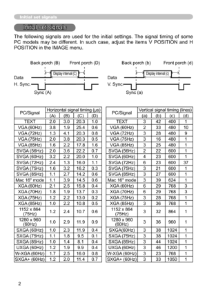 Page 2
2

Initial set signals
Initial set signals
The  following  signals  are  used  for  the  initial  settings.  The  signal  timing  of  some 
PC  models  may  be  different.  In  such  case,  adjust  the  items  V  POSITION  and  H 
POSITION in the IMAGE menu. 
PC/SignalHorizontal signal timing (μs)PC/SignalVertical signal timing (lines)
(A)(B)(C)(D)(a)(b)(c)(d)
TEXT2.03.020.3.0TEXT342400
VGA (60Hz)3.8.925.40.6VGA (60Hz)233480 0
VGA (72Hz) .34.20.30.8VGA (72Hz)3284809
VGA...