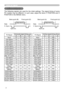 Page 2
2

Initial set signals
Initial set signals
The  following  signals  are  used  for  the  initial  settings.  The  signal  timing  of  some 
PC  models  may  be  different.  In  such  case,  adjust  the  items  V  POSITION  and  H 
POSITION in the IMAGE menu. 
PC/SignalHorizontal signal timing (μs)PC/SignalVertical signal timing (lines)
(A)(B)(C)(D)(a)(b)(c)(d)
TEXT2.03.020.3.0TEXT342400
VGA (60Hz)3.8.925.40.6VGA (60Hz)233480 0
VGA (72Hz) .34.20.30.8VGA (72Hz)3284809
VGA...