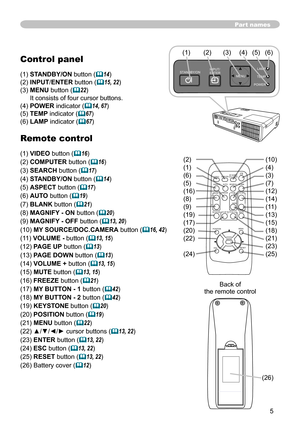 Page 55
Part names
Control panel
(1) STANDBY/ON button (14)
(2) INPUT/ENTER button (
 15, 22)
(3)   MENU button (
22) 
It consists of four cursor buttons.
(4) POWER indicator (
 14, 67)
(5) TEMP indicator (
 67)
(6) LAMP indicator (
 67)
Remote control
(1) VIDEO button (16)
(2) COMPUTER button (
 16)
(3) SEARCH  button (
17)
(4) STANDBY/ON button (
 14)
(5) ASPECT button (
 17)
(6) AUTO button (
 19)
(7) BLANK button (
 21)
(8) MAGNIFY - ON button (
 20)
(9) MAGNIFY - OFF  button (
13, 20)
(10)...