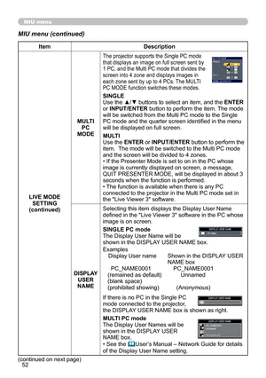 Page 5252
MIU menu
MIU menu (continued)
(continued on next page)
ItemDescription
LIVE MODE  SETTING
(continued) MULTI 
PC 
MODE
The projector supports the Single PC mode  
that displays an image on full screen sent by  
1 PC, and the Multi PC mode that divides the  
screen into 4 zone and displays images in  
each zone sent by up to 4 PCs. The MULTI  
PC MODE function switches these modes.
SINGLE
Use the ▲/▼ buttons to select an item, and the ENTER 
or INPUT/ENTER button to perform the item. The mode 
will be...