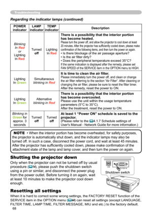 Page 6868
Troubleshooting
Regarding the indicator lamps (continued)
POWER 
indicator LAMP 
indicator TEMP 
indicator Description
Blinking In Red or
Lighting In Red Turned
off Lighting
In Red
There is a possibility that the interior portion 
has become heated.
Please turn the power off, and allow the projector to cool down at least 
20 minutes. After the projector has sufficiently cooled down, please make 
confirmation of the following items, and then turn the power on again.
• Is there blockage of the air...