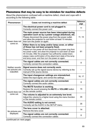 Page 6969
Troubleshooting
Phenomena that may be easy to be mistaken for machine defects
About the phenomenon confused with a machine defect, check and cope with it 
according to the following table.
PhenomenonCases not involving a machine defectReference
page
Power does not  come on.
The electrical power cord is not plugged in.
Correctly connect the power cord. 11
The main power source has been interrupted during 
operation such as by a power outage (blackout), etc.
Please disconnect the power plug from the...