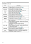 Page 2424
EASY MENU
EASY MENU (continued)
ItemDescription
BRIGHTNESS Using the ◄/► buttons adjusts the brightness.
See BRIGHTNESS item in PICTURE menu
 (
25).
CONTRAST
Using the ◄/► buttons adjusts the contrast.
See CONTRAST item in PICTURE menu
 ( 25).
COLOR Using the ◄/► buttons adjusts the strength of whole color.
See COLOR item in PICTURE menu
 (
26).
TINT Using the ◄/► buttons adjusts the tint.
See TINT item in PICTURE menu
 (
26).
SHARPNESS
Using the ◄/► buttons adjusts the sharpness.
See SHARPNESS...