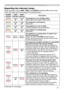 Page 6767
Troubleshooting
Regarding the indicator lamps
When operation of the LAMP, TEMP and POWER indicators differs from usual, 
check and cope with it according to the following table.
POWER 
indicator LAMP 
indicator TEMP 
indicator Description
Lighting
In Orange Turned
off Turned
off
The projector is in a standby state.Please refer to the section “Power on/off”.
Blinking
In Green Turned
off Turned
off
The projector is warming up.Please wait.
Lighting
In Green Turned
off Turned
off
The projector is in an on...