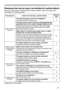 Page 6969
Troubleshooting
Phenomena that may be easy to be mistaken for machine defects
About the phenomenon confused with a machine defect, check and cope with it 
according to the following table.
PhenomenonCases not involving a machine defectReference
page
Power does not  come on.
The electrical power cord is not plugged in.
Correctly connect the power cord. 11
The main power source has been interrupted during 
operation such as by a power outage (blackout), etc.
Please disconnect the power plug from the...