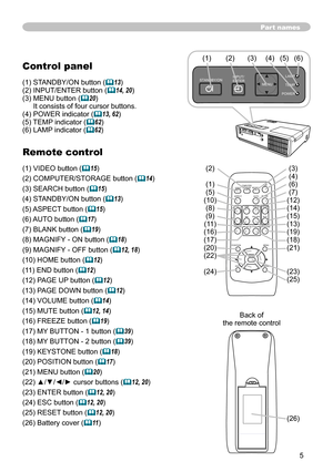 Page 5
5

Part names
Control panel
(1) STANDBY/ON button (13)(2) INPUT/ENTER button (14, 20)(3)  MENU button (20) It consists of four cursor buttons.(4) POWER indicator (13, 62)(5) TEMP indicator (62)(6) LAMP indicator (62)
Remote control
(1) VIDEO button (15)
(2) COMPUTER/STORAGE button (14)
(3) SEARCH button (15)
(4) STANDBY/ON button (13)
(5) ASPECT button (15)
(6) AUTO button (17)
(7) BLANK button (19)
(8) MAGNIFY - ON button (18)
(9) MAGNIFY - OFF button (12, 18)
(10) HOME button (12)
(11)...