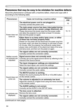 Page 64
64

Troubleshooting
Phenomena that may be easy to be mistaken for machine defects
About the phenomenon confused with a machine defect, check and cope with it 
according to the following table.
PhenomenonCases not involving a machine defectReferencepage
Power does not come on.
The electrical power cord is not plugged in.
Correctly connect the power cord.0
The main power source has been interrupted during operation such as by a power outage (blackout), etc.
Please disconnect the power plug from the...