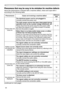 Page 64
64

Troubleshooting
Phenomena that may be easy to be mistaken for machine defects
About the phenomenon confused with a machine defect, check and cope with it 
according to the following table.
PhenomenonCases not involving a machine defectReferencepage
Power does not come on.
The electrical power cord is not plugged in.
Correctly connect the power cord.0
The main power source has been interrupted during operation such as by a power outage (blackout), etc.
Please disconnect the power plug from the...