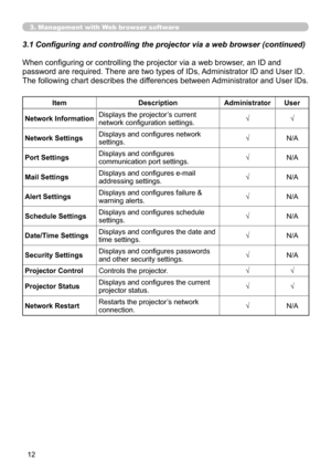 Page 12


3. Management with Web browser software
When configuring or controlling the projector via a web browser, an ID and 
password are required. There are two types of IDs, Administrator ID and User ID. 
The following chart describes the differences between Administrator and User IDs.
3.1 Configuring and controlling the projector via a web browser (continued)
ItemDescriptionAdministratorUser
Network InformationDisplays the projector’s current network configuration settings.√√
Network...