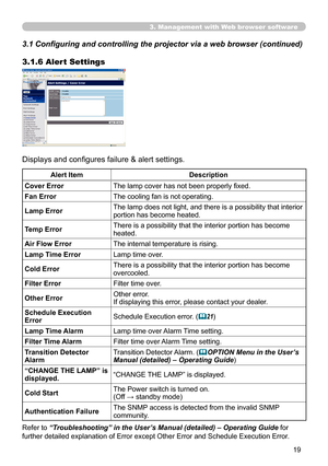 Page 19
9

3.1 Configuring and controlling the projector via a web browser (continued)
3.1.6 Alert Settings
Displays and configures failure & alert settings.
Alert ItemDescription
Cover ErrorThe lamp cover has not been properly fixed.
Fan ErrorThe cooling fan is not operating.
Lamp ErrorThe lamp does not light, and there is a possibility that interior portion has become heated.
Temp ErrorThere is a possibility that the interior portion has become heated.
Air Flow ErrorThe internal temperature is rising....