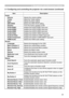 Page 29
9

3.1 Configuring and controlling the projector via a web browser (continued)
3. Management with Web browser software
ItemDescription
Audio
VolumeAdjusts the volume setting.
TrebleAdjust the Treble setting.
BassAdjusts the Bass setting.
SRS WOWSelects the SRS WOW setting.
SpeakerTurns the built-in speaker on/off.
Audio-RGB1Assigns the AUDIO-RGB1 input port.
Audio-RGB2Assigns the AUDIO-RGB2 input port.
Audio-HDMIAssigns the AUDIO-HDMI input port.
Audio-VideoAssigns the AUDIO-VIDEO input port....