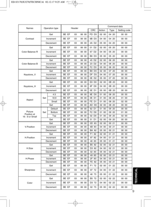 Page 509
TECHNICAL
NamesOperation typeHeaderCommand data
CRCActionTypeSetting code
Contrast
GetBE  EF0306  00FD  D302  0004  2000  00
IncrementBE  EF0306  009B  D304  0004  2000  00
DecrementBE  EF0306  004A  D205  0004  2000  00
Color Balance R
GetBE  EF0306  0001  D202  0005  2000  00
IncrementBE  EF0306  0067  D204  0005  2000  00
DecrementBE  EF0306  00B6  D305  0005  2000  00
Color Balance B
GetBE  EF0306  0045  D202  0006  2000  00
IncrementBE  EF0306  0023  D204  0006  2000  00
DecrementBE  EF0306  00F2...