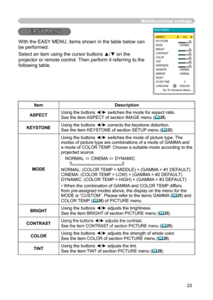 Page 23
23
Multifunctional settings
EASY Menu
ItemDescription
ASPECTUsing the buttons ◄/► switches the mode for aspect ratio. 
See the item ASPECT of section IMAGE menu
 (28).
KEYSTONE
Using the buttons ◄/► corrects the keystone distortion.
See the item KEYSTONE of section SETUP menu (32).
MODE
Using the buttons ◄/► switches the mode of picture type. The modes of picture type are combinations of a mode of GAMMA and a mode of COLOR TEMP. Choose a suitable mode according to the projected source. NORMAL 
...